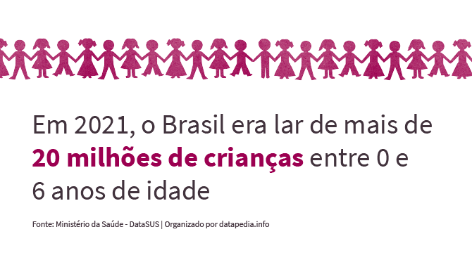 Ilustração com o texto: Em 2021, o Brasil era lar de mais de 20 milhões de crianças entre 0 e 6 anos de idade. Fonte: Ministério da Saúde - DataSUS | Organizado por Datapedia.info