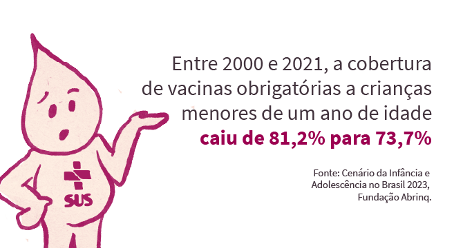 Ilustração com o dado: Entre 2000 e 2021, a cobertura de vacinas obrigatórias a crianças menores de um ano de idade caiu de 81,2% para 73,7%. Fonte: Cenário da Infância e Adolescência no Brasil 2023, Fundação Abrinq.