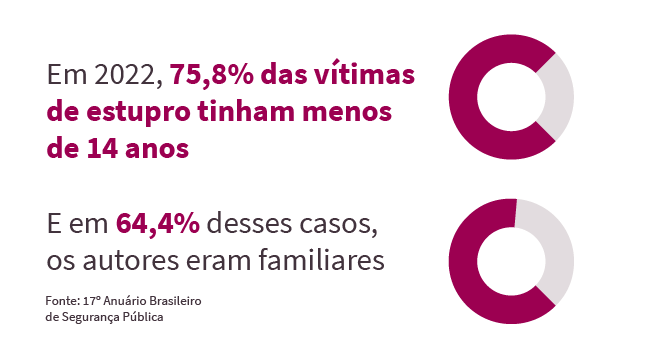 Ilustração com o dado: Em 2022, 75,8% das vítimas de estupro tinham menos de 14 anos e em 64,4% desses casos, os autores eram familiares. Fonte: 17º Anuário Brasileiro de Segurança Pública