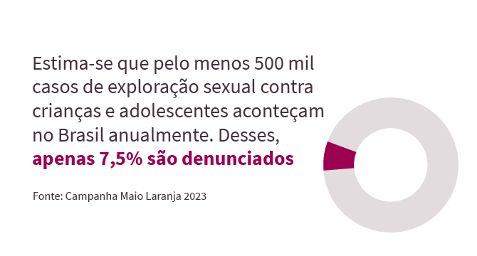 Ilustração com o dado: Estima-se que pelo menos 500 mil casos de exploração sexual contra crianças e adolescentes aconteçam no Brasil anualmente. Desses, apenas 7,5% são denunciados. Fonte: Campanha Maio Laranja 2023.